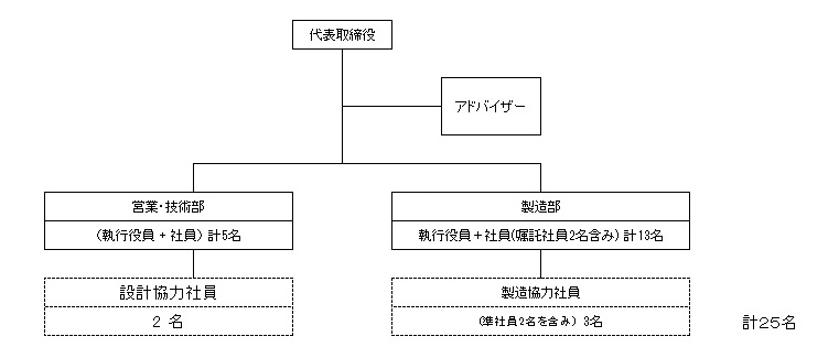 組織図